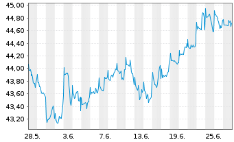 Chart Fidelity Fds-America Fund Reg.Sh. E(Glob.Cert.) oN - 1 Month