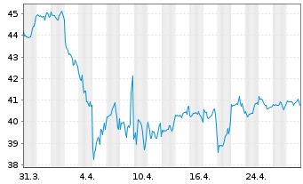 Chart Fidelity Fds-America Fund Reg.Sh. E(Glob.Cert.) oN - 1 Month