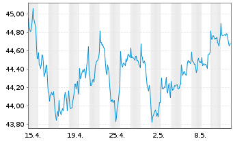 Chart Fidelity Fds-America Fund Reg.Sh. E(Glob.Cert.) oN - 1 Monat