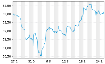 Chart Fidelity Fds-Emerg. Mkts. Fd. Reg.Sh. E-ACC o.N. - 1 Monat
