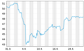 Chart Fidelity Fds-Emerg. Mkts. Fd. Reg.Sh. E-ACC o.N. - 1 Monat