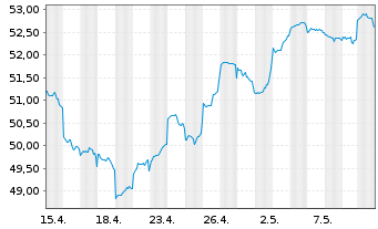 Chart Fidelity Fds-Emerg. Mkts. Fd. Reg.Sh. E-ACC o.N. - 1 Month