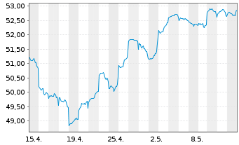 Chart Fidelity Fds-Emerg. Mkts. Fd. Reg.Sh. E-ACC o.N. - 1 mois