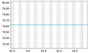 Chart UniEM Global - 1 Monat