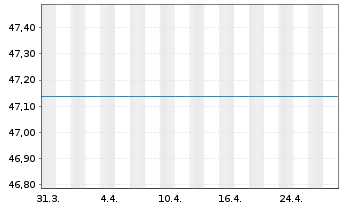 Chart UniEuroRenta Corporates Inhaber-Anteile A o.N. - 1 Monat