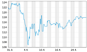 Chart BL - Global Equities Inhaber-Anteile B o.N. - 1 mois