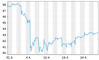 Chart JPMorgan-Greater China Fund Gr.China A(dis)USD  - 1 mois