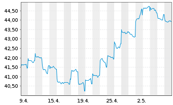 Chart JPMorgan-Greater China Fund Gr.China A(dis)USD  - 1 Monat