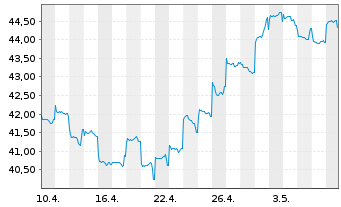 Chart JPMorgan-Greater China Fund Gr.China A(dis)USD  - 1 Month