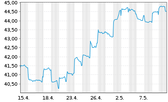 Chart JPMorgan-Greater China Fund Gr.China A(dis)USD  - 1 mois