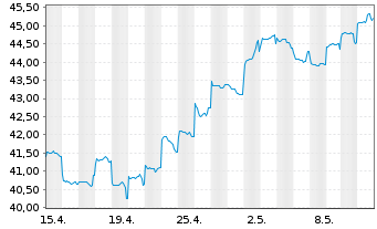 Chart JPMorgan-Greater China Fund Gr.China A(dis)USD  - 1 Month