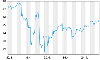 Chart JPMorgan-JF Taiwan Fund Actions Nom. A o.N. - 1 Month