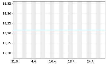 Chart JPMorgan-Europe Equity Fund AN. D (acc.) EO o.N. - 1 Monat