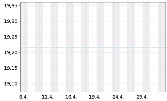 Chart JPMorgan-Europe Equity Fund AN. D (acc.) EO o.N. - 1 mois