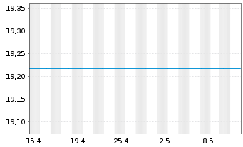 Chart JPMorgan-Europe Equity Fund AN. D (acc.) EO o.N. - 1 Month