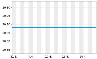 Chart JPMorgan-Europe Strategic Val.Act.Nom.D(acc.)o.N. - 1 mois