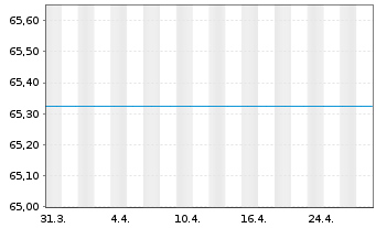 Chart JPMorgan-JF India Fund Actions Nom. D o.N. - 1 mois