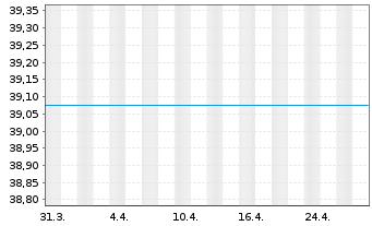 Chart JPMorgan-Latin America Equity A.N. D acc.) DL o.N. - 1 Monat