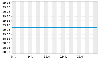 Chart JPMorgan-Latin America Equity A.N. D acc.) DL o.N. - 1 Monat