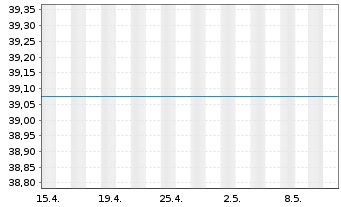 Chart JPMorgan-Latin America Equity A.N. D acc.) DL o.N. - 1 Month