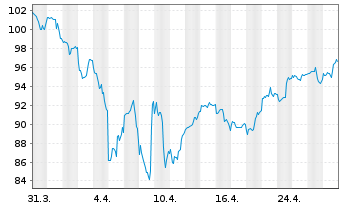 Chart SEB Concept Biotechnology Inhaber-Ant. B - 1 Month