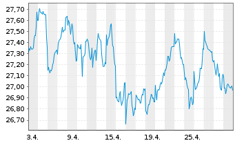 Chart JPMorgan-Europe Dynamic Fd Act. N. A (dis.)EO o.N. - 1 Month