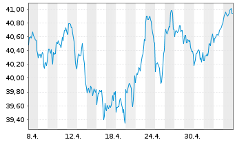 Chart JPMorgan-US Value Fd Act. N. A (dis.) DL o.N. - 1 Month