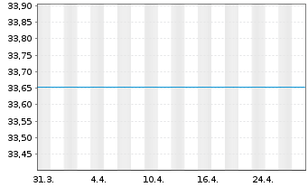 Chart JPMorgan-US Value Fd Act. N. D (acc.) DL o.N. - 1 Monat