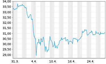 Chart Am.Fds-Amundi Fds Asia Eq.Con. Nam.Ant.A USD (C)oN - 1 mois