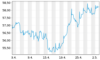 Chart Fidelity Fds-Eur.Larg.Cos.Fd. - 1 Monat