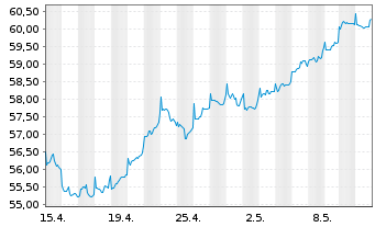 Chart Fidelity Fds-Eur.Larg.Cos.Fd. - 1 Monat
