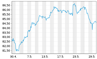 Chart Fidelity Fds-Europ.Dyn.Gwth Fd R.Sh. A (Gl.C.)o.N. - 1 Monat