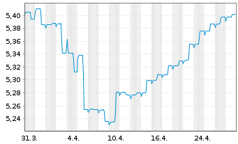 Chart AS SICAV I -Slct Eur.Hgh.Yd Bd - 1 Month