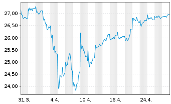 Chart Invesco-Sus.Pan Europ.Stru.Eq.Act. Nom. A o.N. - 1 Month