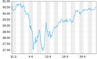 Chart Invesco-Sus.Pan Europ.Stru.Eq.Act. Nom. C o.N. - 1 Monat