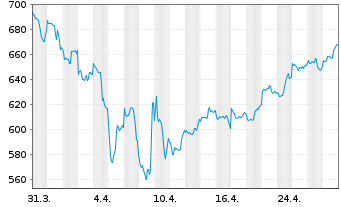 Chart FCP MEDICAL-MED.BioHealth EUR Inh.-Ant. EUR o.N. - 1 Month