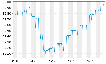 Chart SEB Global High Yield Fund Inh.-Ant. D (EUR) o.N. - 1 Monat