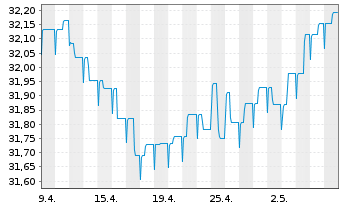 Chart SEB Global High Yield Fund Inh.-Ant. D (EUR) o.N. - 1 mois