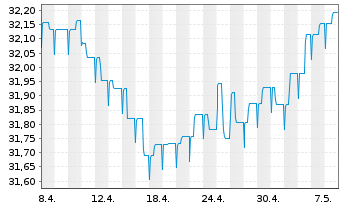 Chart SEB Global High Yield Fund Inh.-Ant. D (EUR) o.N. - 1 Month