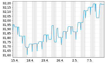 Chart SEB Global High Yield Fund Inh.-Ant. D (EUR) o.N. - 1 Month