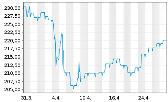 Chart RIM Global Opportunities Inhaber-Anteile B o.N. - 1 mois