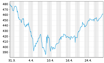 Chart RIM Global Bioscience Inhaber-Anteile B o.N. - 1 Month