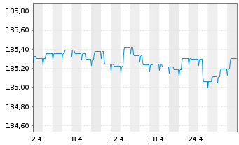Chart Vontobel-Euro Short Term Bond Act.N. B-EUR o.N. - 1 Month