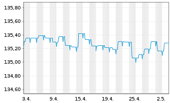 Chart Vontobel-Euro Short Term Bond Act.N. B-EUR o.N. - 1 mois