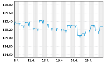 Chart Vontobel-Euro Short Term Bond Act.N. B-EUR o.N. - 1 Month