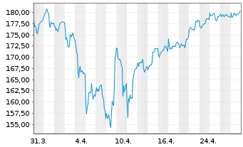 Chart MB Fund - Max Value Inhaber-Anteile B o.N. - 1 mois