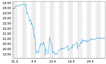 Chart MLIIF - World Energy Fund Classe A 2 - 1 mois