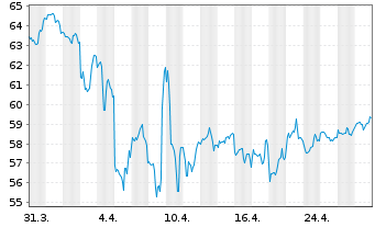 Chart BGF - World Healthscience Fd Act. Nom. Cl. A2 o.N. - 1 mois