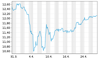 Chart Fr.Temp.-Temple.Europe.Growth Nam-Ant.N(acc) oN - 1 mois