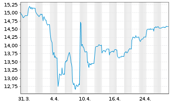 Chart Fr.Temp.-Temple.Europe.Growth Nam-Ant. A(acc.) oN - 1 Month